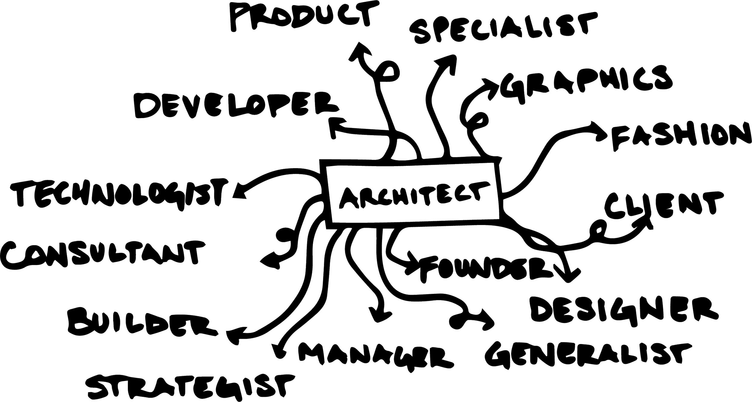 Hand drawn diagram showing architecture career paths including product, specialist, graphics, fashion, client, founder, designer, generalist, manager, strategist, builder, consultant, technologist, and developer.